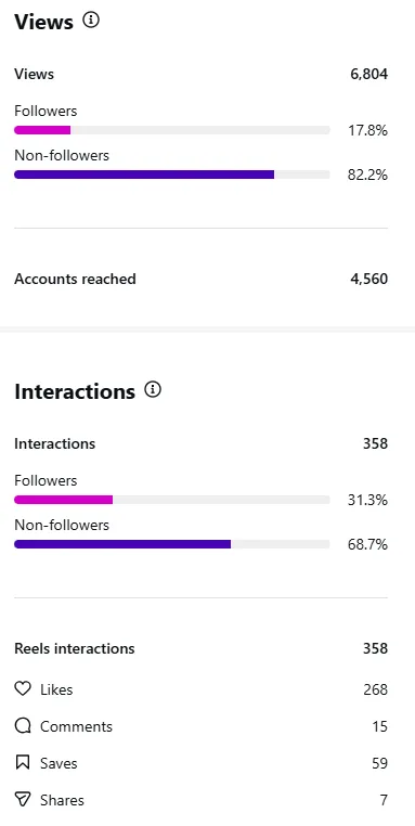 Instagram reel stats showing most views and interactions coming from non-followers.
